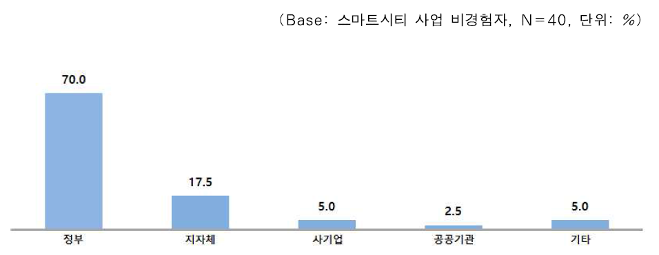 스마트시티 사업의 주체적 운영 기관