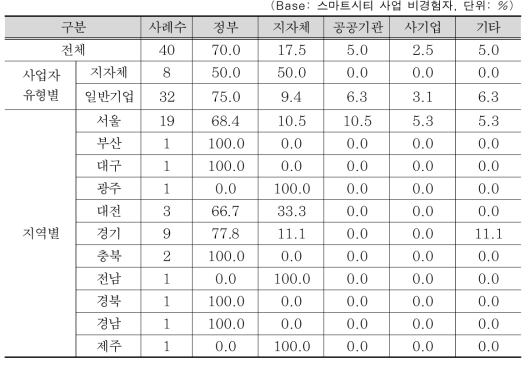 스마트시티 사업의 주체적 운영 기관