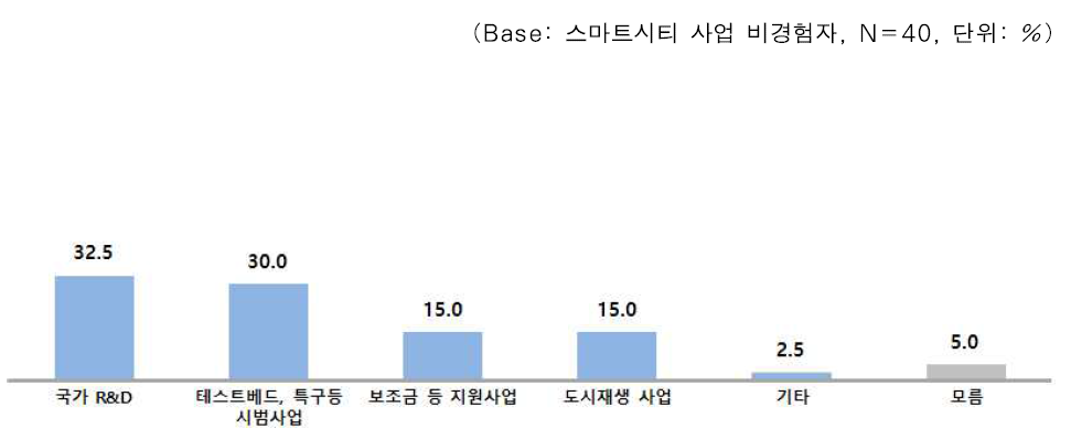 스마트시티 사업의 국가 정책사업 성격