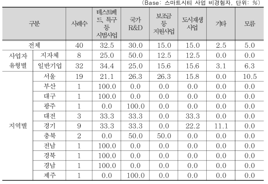 스마트시티 사업의 국가 정책사업의 성격