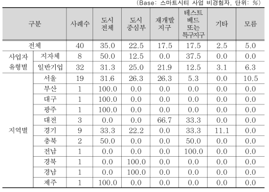 스마트시티 사업 지역적 규모