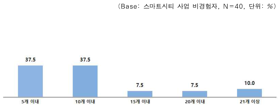 스마트시티 사업의 적정 참여 기관(사) 수