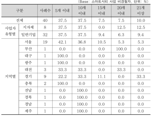 스마트시티 사업의 적정 참여 기관(사) 수