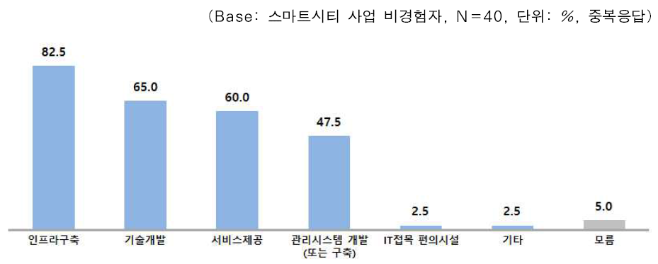 스마트시티 사업에 포함되어야 할 사업 내용