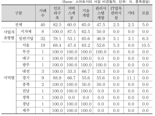 스마트시티 사업 포함되어야 할 사업 내용