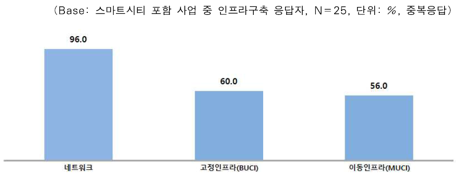 인프라구축에 포함될 내용