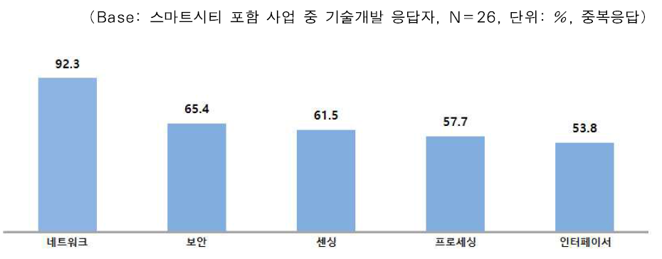 기술개발에 포함될 내용