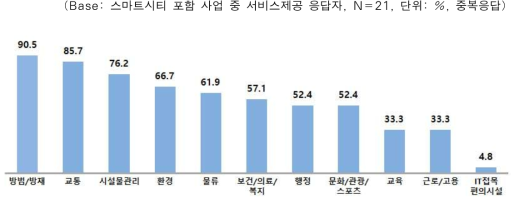 서비스제공에 포함될 내용