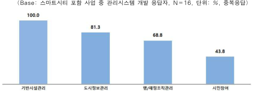 관리시스템에 포함될 내용