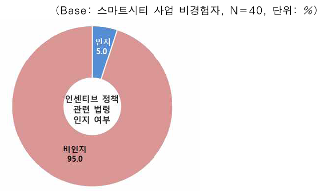 스마트시티 사업과 관련된 관계 법령/규정 인지 여부