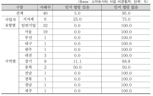 스마트시티 사업과 관련된 관계 법령/규정 인지 여부