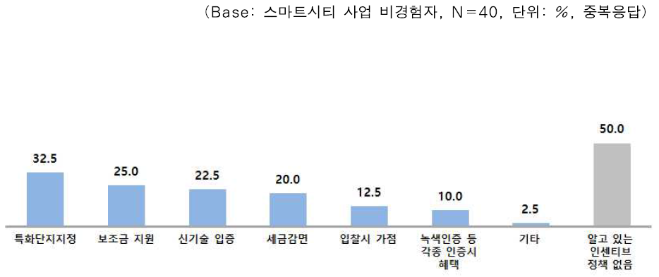 스마트시티 사업과 관련된 인센티브 정책 인지도