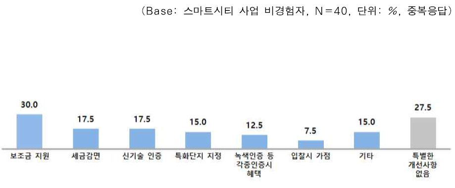 스마트시티 사업 활성화를 위한 인센티브 정책의 개선 사항