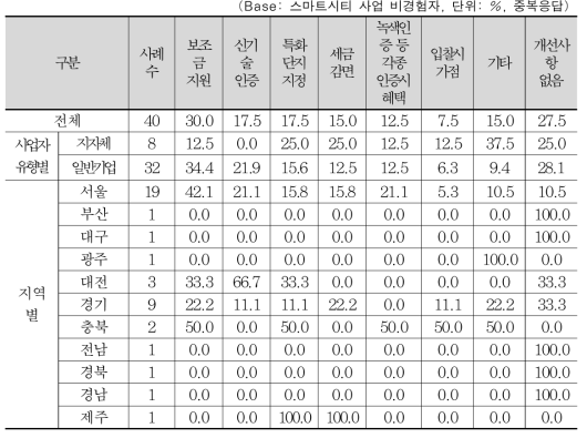 스마트시티 사업 활성화를 위한 인센티브 정책 개선 사항