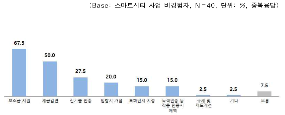 스마트시티 사업 활성화를 위한 효과적 인센티브 정책