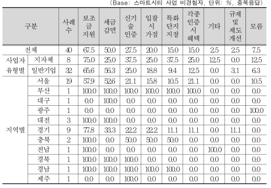 스마트시티 사업 활성화를 위한 효과적 인센티브 정책