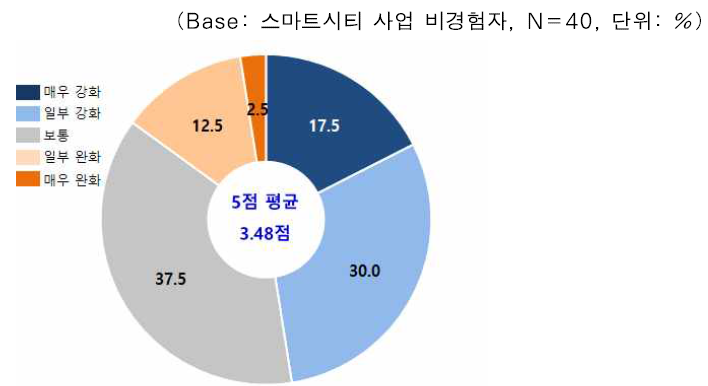 스마트시티 관련 정책적 인센티브에 대한 개선 요구도