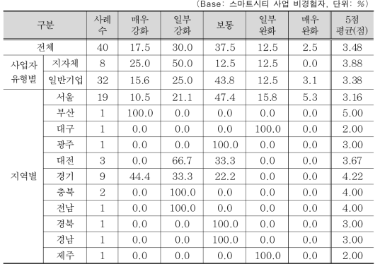 스마트시티 관련 정책적 인센티브 개선 요구도