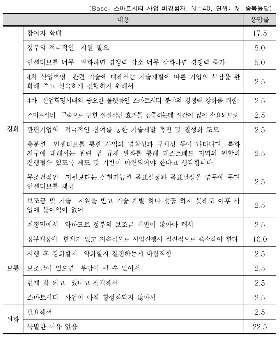 스마트시티 관련 정책적 인센티브에 대한 개선 요구 이유