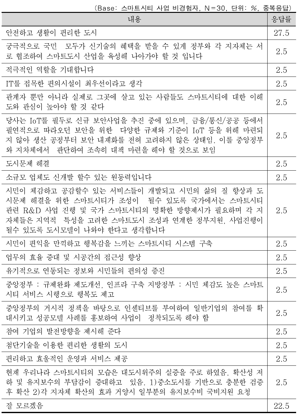 스마트시티 관련 인센티브 정책을 통한 기대 모습 또는 비전(비경험)