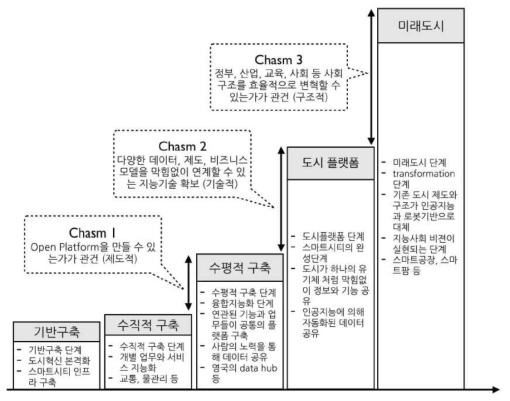 스마트시티 발전방향(출처 : 한국정보화진흥원, 2016)