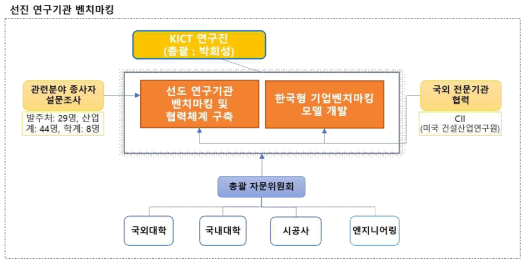 특화전략사업 추진체계