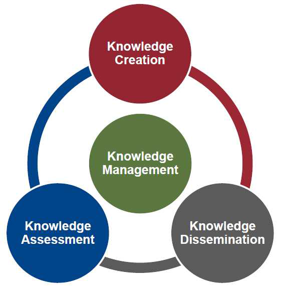 CII의 Knowledge 관리 프로세스
