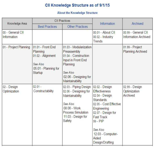 CII 지식 구조 및 보고서와의 연계