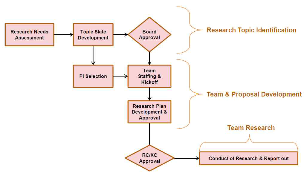CII 연구기획단계 흐름도