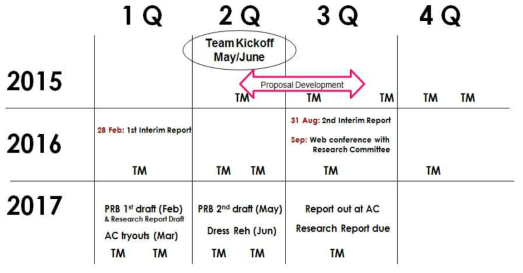 Research Milestones