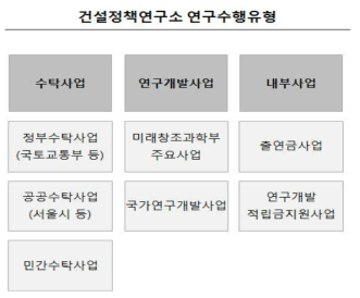 건설정책연구소의 연구수행유형