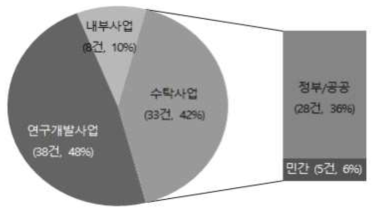 건설정책연구소의 연구수행유형별 수행현황(비중, %)