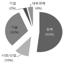 건설정책연구소의 연구수행분야 비중