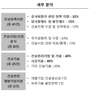 건설정책연구소의 연구수행 세부분야 현황