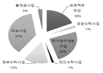 건설정책연구소의 프로젝트 수행형태에 따른 논문실적