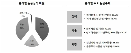 건설정책연구소의 분야별 논문실적 및 주제 분석