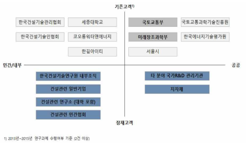 건설정책연구소의 고객 정의