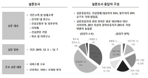 건설정책연구소의 고객 니즈분석 개요