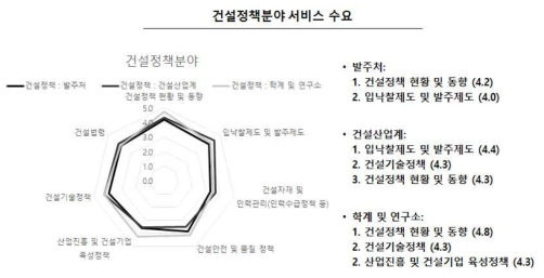 건설정책연구소의 건설정책분야 고객 니즈분석 결과