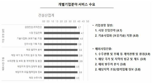 건설정책연구소의 기업고객 니즈분석 결과