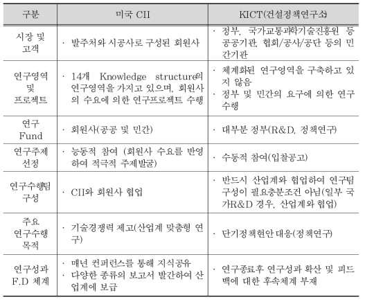 KICT-CII간 연구역량 비교․분석