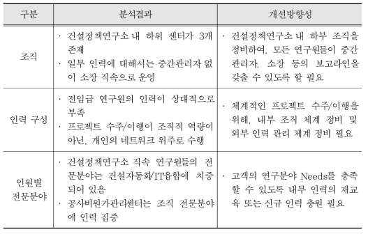 내부역량 분석결과 개선방향