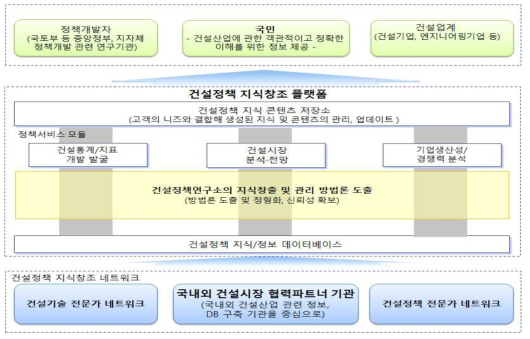 건설정책 지식창조 플랫폼 구축 프레임워크