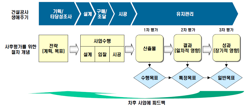 사후평가 절차 개념도(European Commission, 1997)