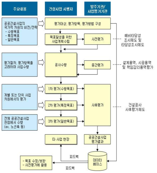 건설공사 평가와 관련된 제도 및 절차(한국건설기술연구원, 2005)