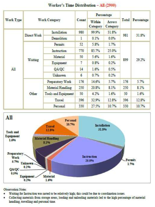 AA분석리포트예시(Worker’s Time Distribution by Work Category)