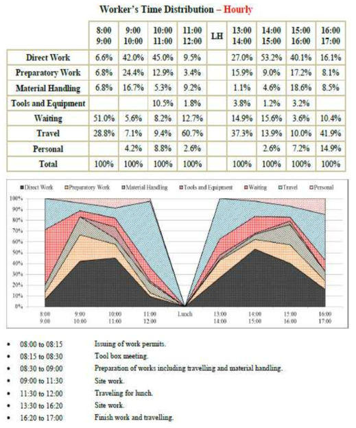 AA 분석 리포트 예시 (Worker’s Time Distribution by Hour)