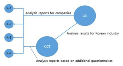 KICT 및 CII 분석보고서 발간 체계