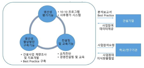 한국형 생산성 향상 플랫폼 (K-PIP) 개념도