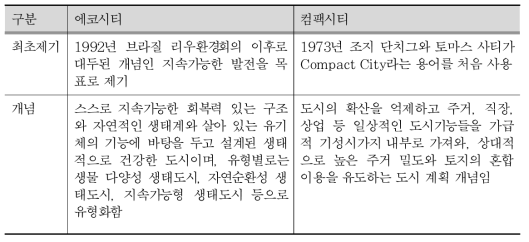 에코시티 및 컴팩시티의 개념(출처 : 위키피디아)